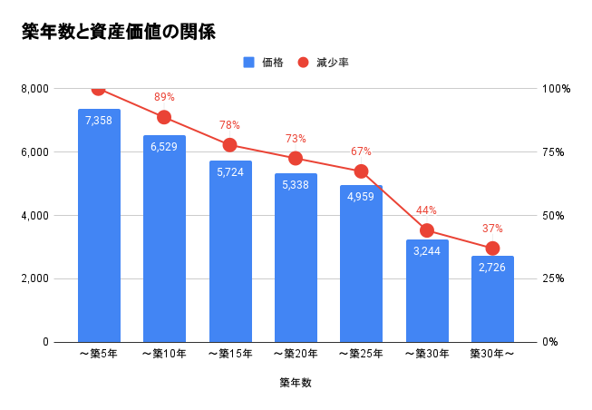 築30年のマンションは何年住める 寿命や購入するメリットを解説 イエウール 家を売る
