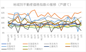 21年 不動産価格はどう推移してる コロナによる影響は イエウール 家を売る