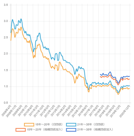 家を買うタイミングはいつ 今が買い時か判断しよう 21年版 イエウール 家を売る
