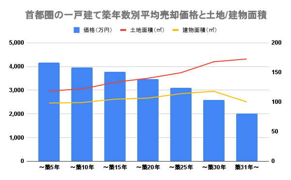 現在の家売却相場はいくら 築年数別の相場価格や相場の調べ方を解説 イエウール 家を売る