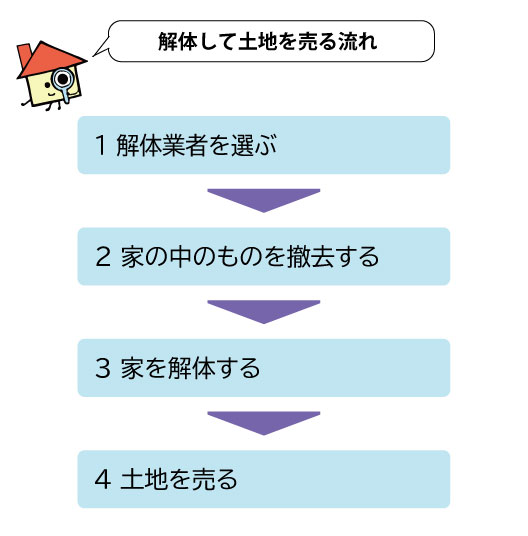 土地売却するなら何が必要？売る流れやかかる税金。高く売るコツとは 