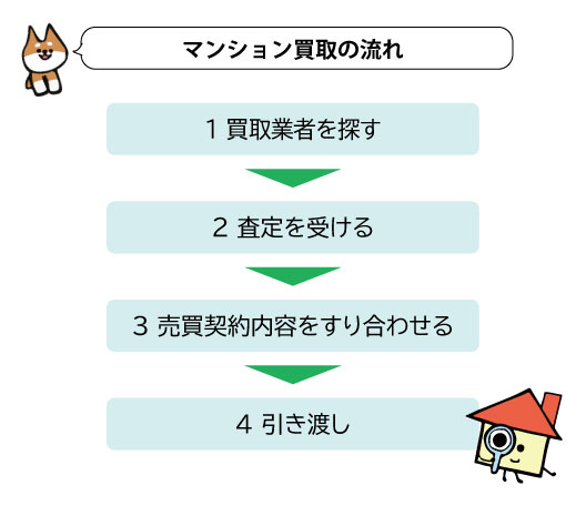 マンション買取はおすすめ 仲介との違いや向いている物件の特徴とは イエウール 家を売る