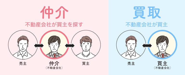 マンション買取はおすすめ 仲介との違いや向いている物件の特徴とは イエウール 家を売る