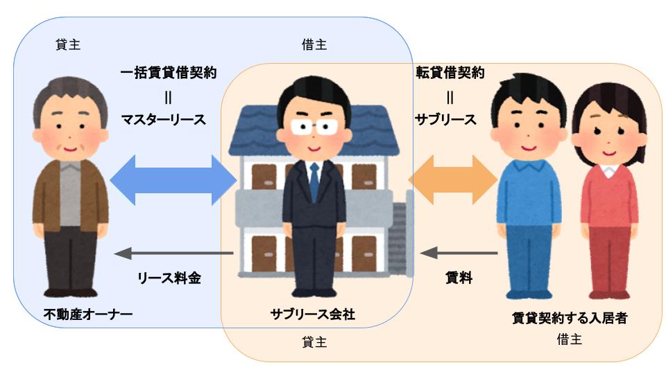 サブリース新法が施行 アパート経営におけるサブリースとは 仕組みをわかりやすく解説 イエウール土地活用