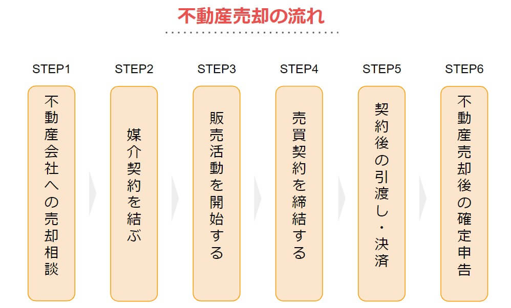 不動産売却の流れとは 6ステップで全体像と不動産取引の基本を解説 イエウール 家を売る