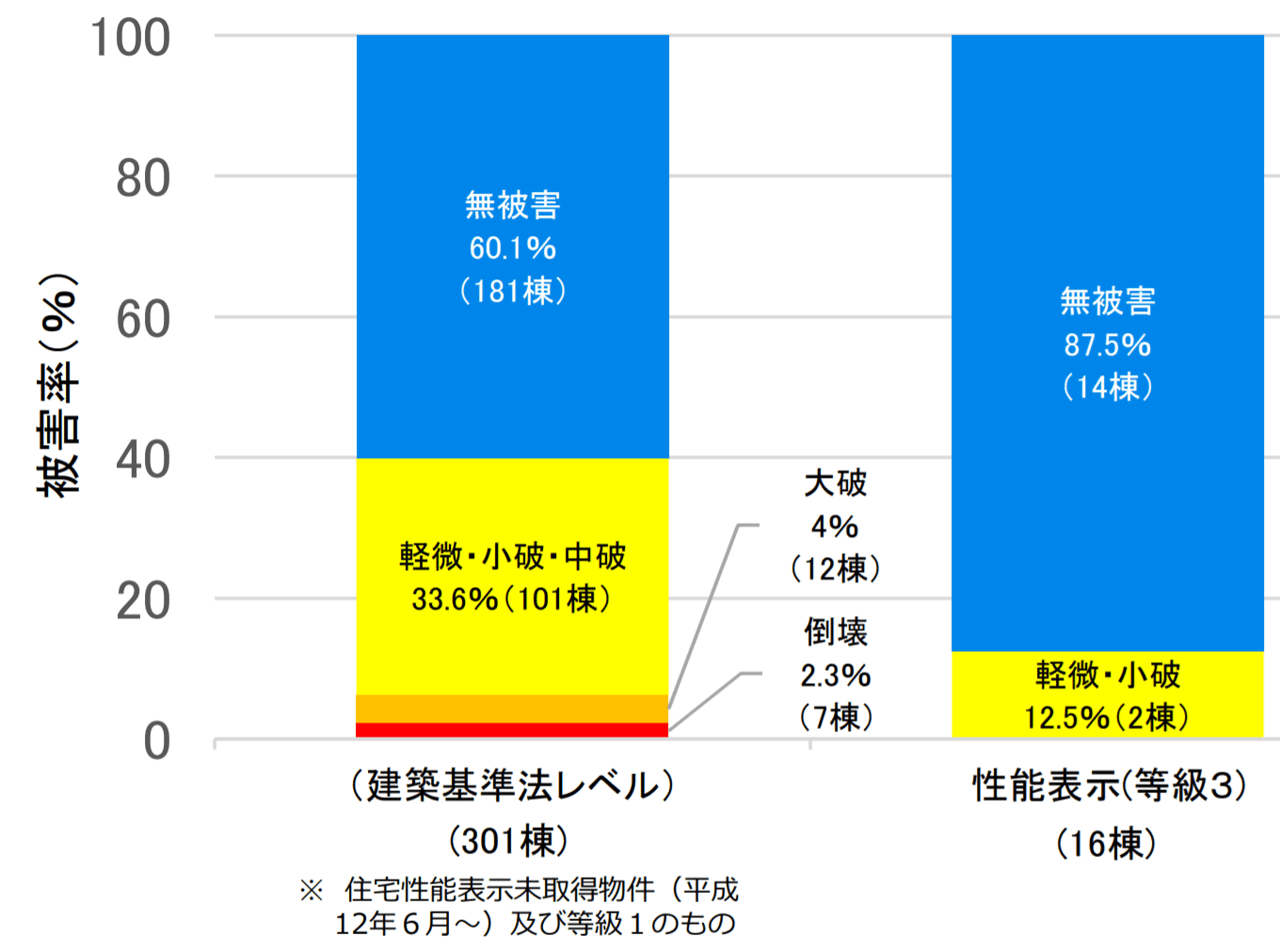 耐震等級とは 1 2 3の違いと調べ方 証明方法を解説 イエウール 家を売る