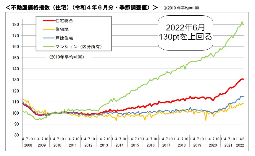 不動産価格の推移